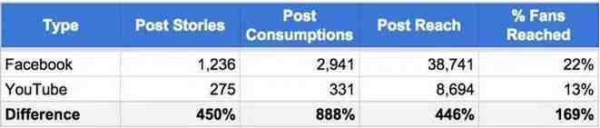 Facebook是直接上传视频好还是转载YouTube视频好？