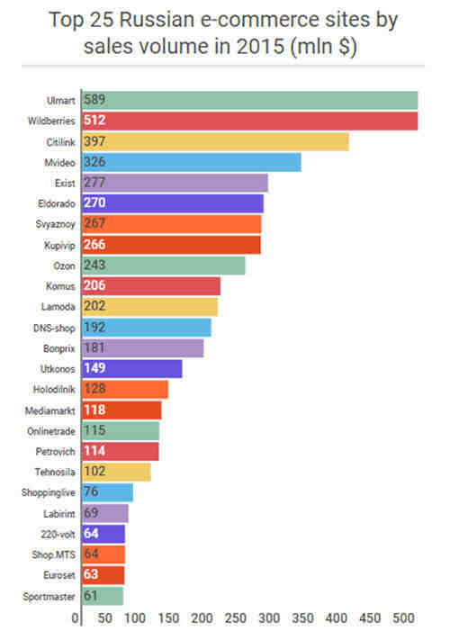 俄罗斯电商网站排名Top 25，Ulmart位列第一