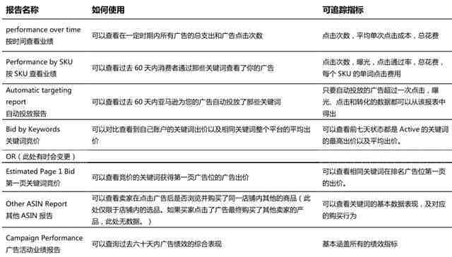 亚马逊SP广告操作