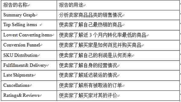 卖家必看， 沃尔玛平台的各类报告