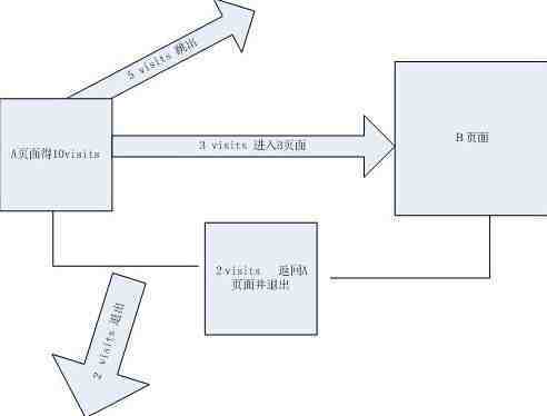 如何根据跳出率和退出率分析亚马逊Listing优化（着陆页面）初探