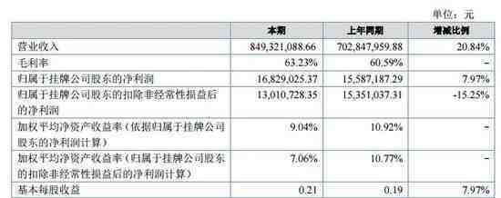 （赛维电商半年度财报数据）
