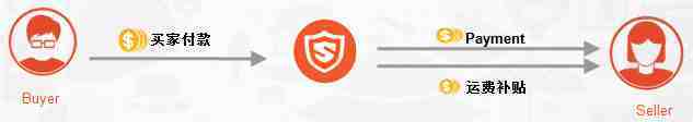 Shopee平台怎么收款？Shopee收款方式介绍