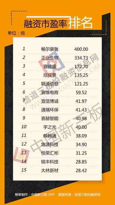 新三板融资排行榜：赛维电商募资2.22亿用于补充流动资金