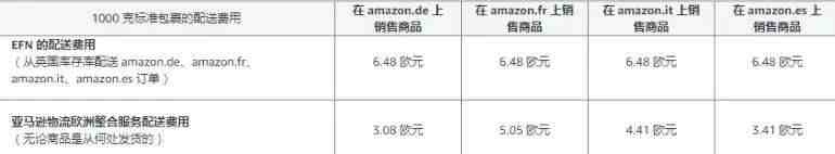 亚马逊泛欧计划新政
