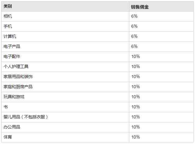 亚马逊土耳其站开店费用、销售佣金是多少?
