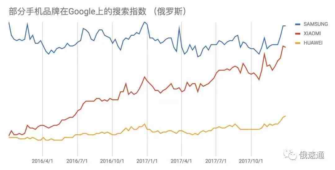 “一带一路”商机无限:俄罗斯、印度、埃及智能手机市场分析