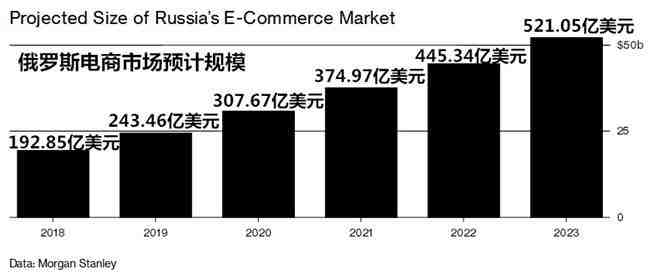 2023年电商规模将达520亿美元!“俄罗斯亚马逊”何时才能出现?