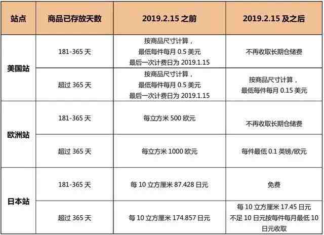 亚马逊全球开店五大新政策