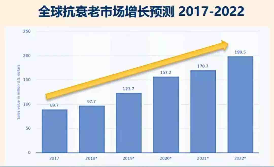 eBay选品 | 抗衰老、健康与美容产品市场趋势及热卖品类推荐