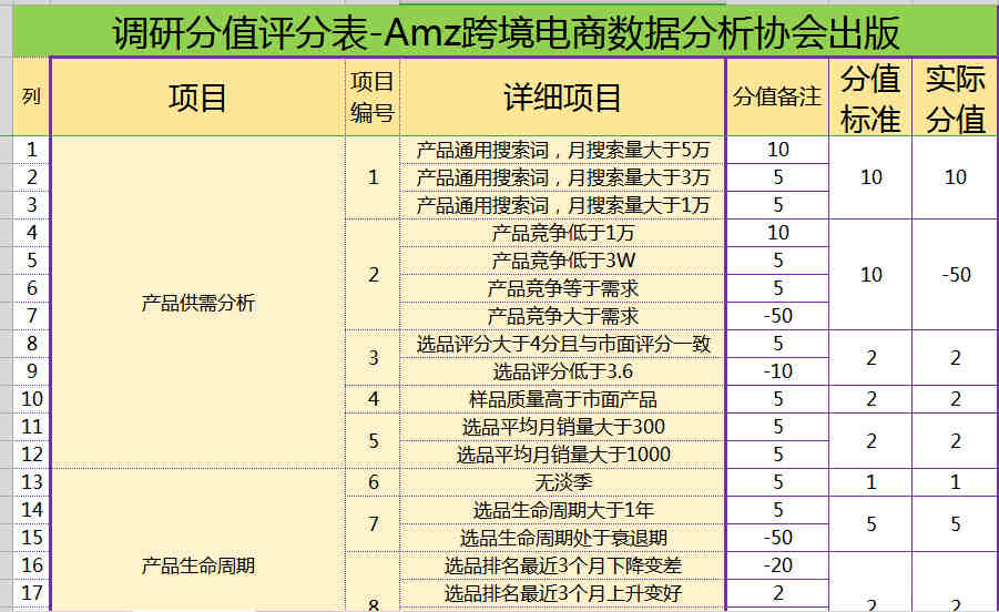 亚马逊CPC全阶运营思维导图