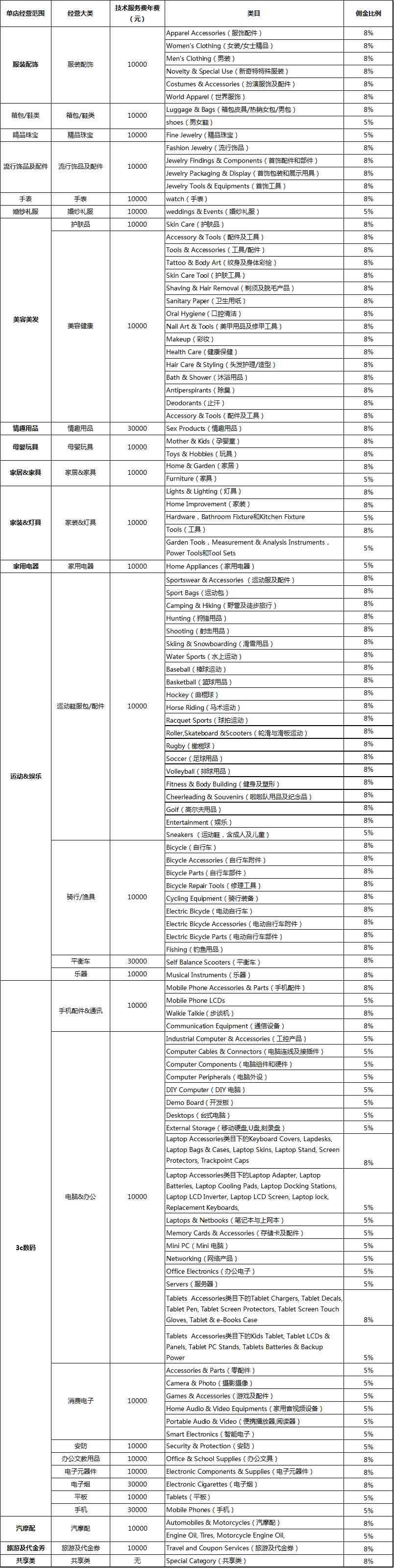 速卖通收多少佣金费率.png 速卖通收多少佣金费率.png