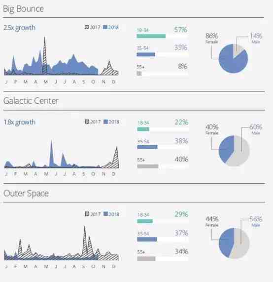 Facebook IQ 2019年度热门话题&趋势报告——各领域选品热门大揭秘