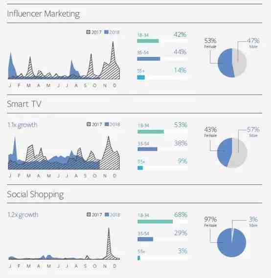 Facebook IQ热门话题&趋势报告出炉,解读2019年美妆、时尚、娱乐类产品机遇