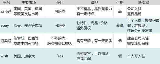入驻跨境电商平台规则