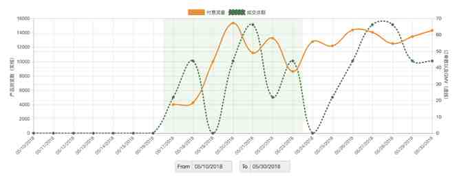 如何优化Wish ProductBoost才能达到最佳效果？