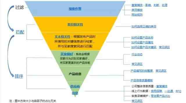 阿里巴巴国际站搜索排序的五个方面