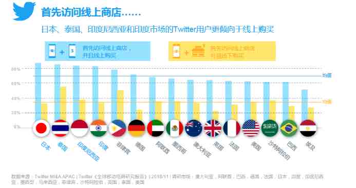 Twitter发布《全球移动电商研究报告》 ：移动消费推动全球电商市场增长，节假日营销引发在线购物热潮