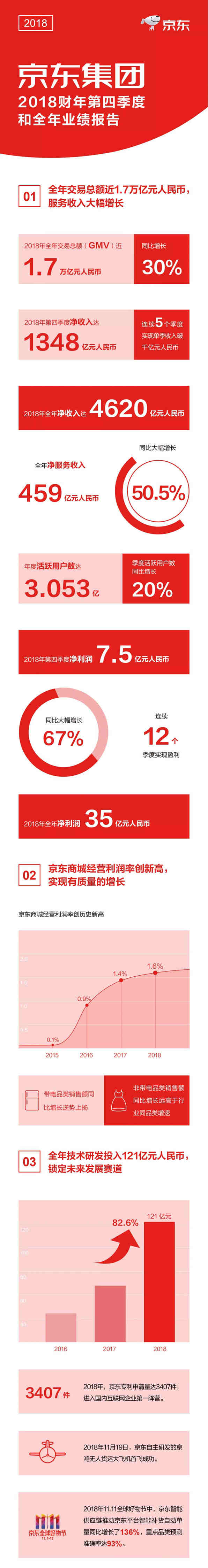 京东2018财报:GMV逼近1.7万亿元,连续12个季度实现盈利