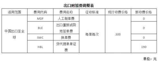 3月20日起,MSK、MSC等船公司大幅调整中国市场运费,取消部分附加费和码头操作费!