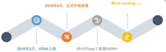 妥妥赚翻的节奏！容易爆单的VOVA或将全面开放招商