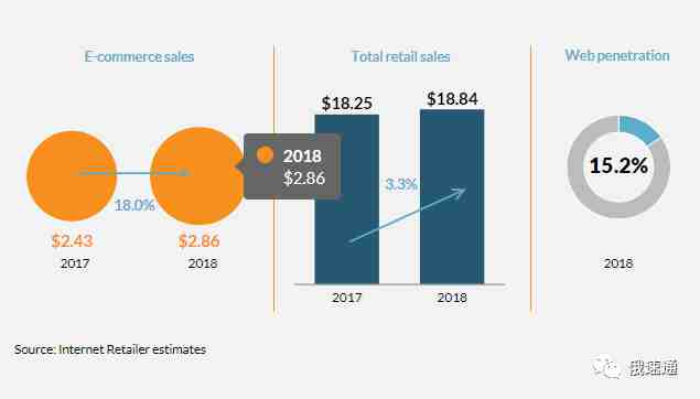 《2019年全球Top在线零售商报告》:亚马逊、京东名列前茅,阿里中国市场份额超90%