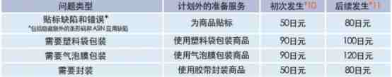 2019年亚马逊日本站FBA收费标准详解