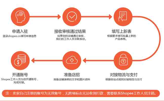 shopee入驻流程
