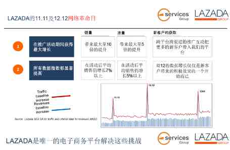Lazada怎么开店？Lazada平台入驻条件、开店费用?