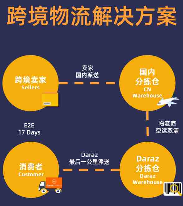 南亚电商平台Daraz跨境业务介绍
