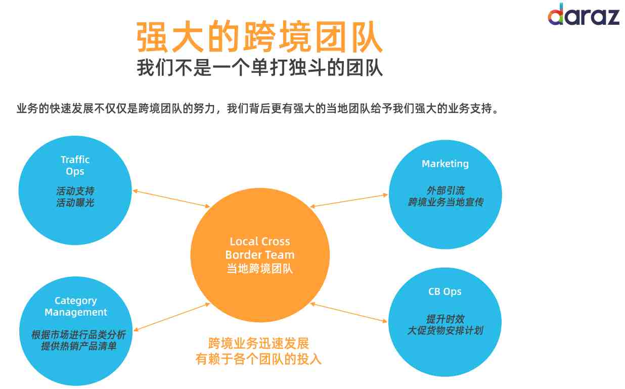 南亚电商平台Daraz跨境业务介绍