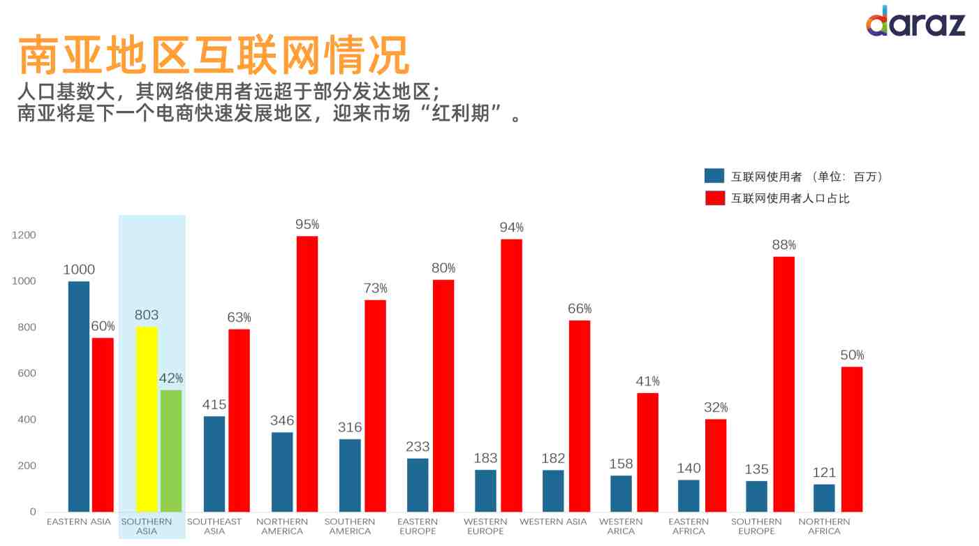 南亚电商平台Daraz跨境业务介绍