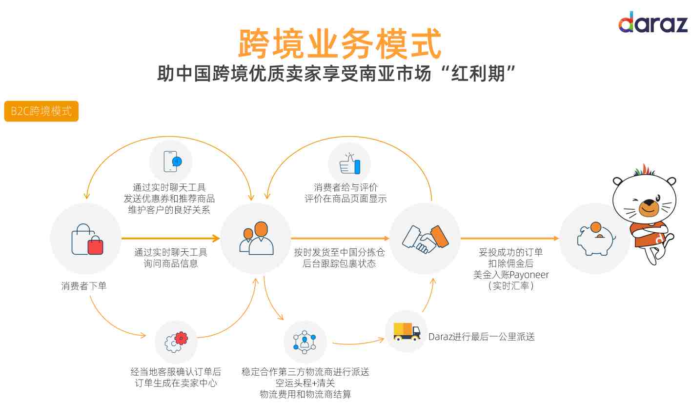 南亚电商平台Daraz跨境业务介绍