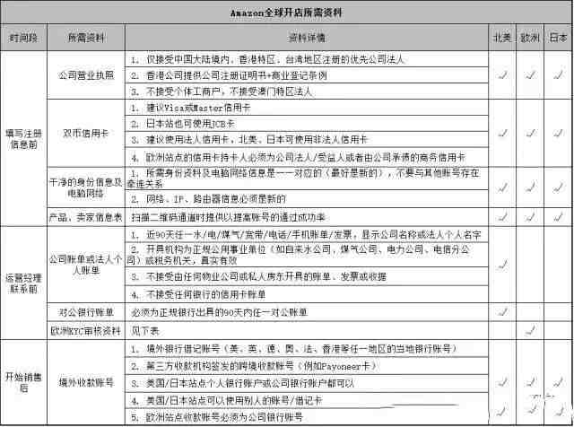 亚马逊全球开店所需资料图