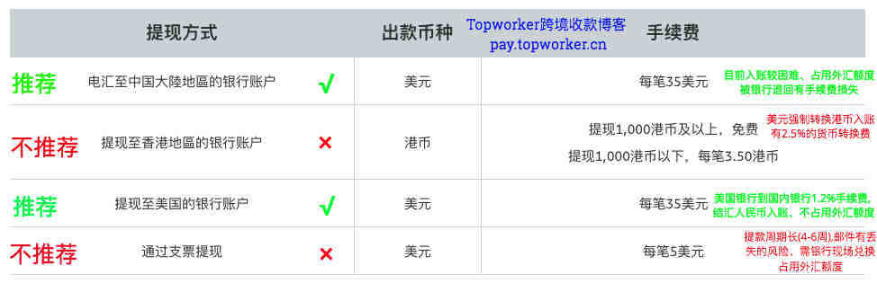 如何做好关键词调研，为产品页面和cpc广告打下基础！！！