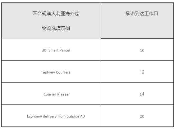 eBayå¬åï¼ç©æµå¤çåè¾¾å°æ¶é´è¶è¿8ä¸ªå·¥ä½æ¥çäº§åå°è¢«ä¸æ¶