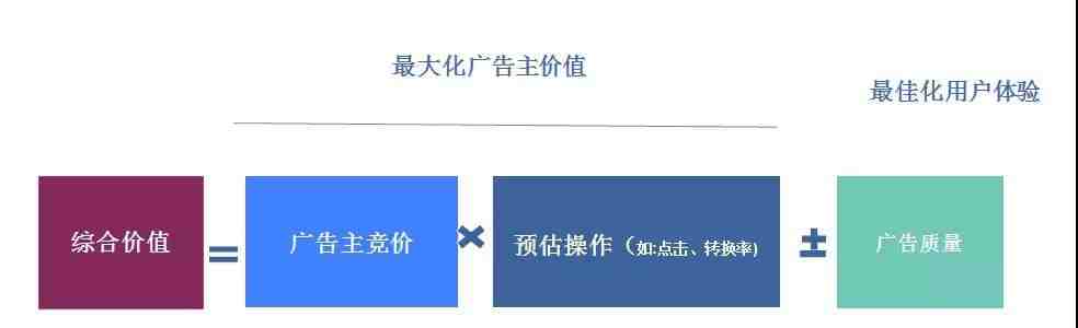 Facebook广告竞价是什么？Facebook广告竞价策略讲解