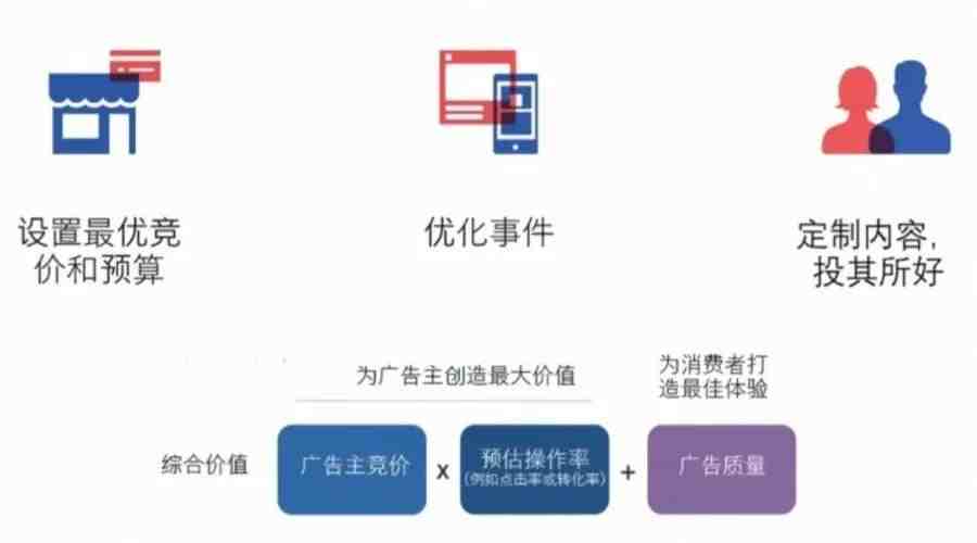 Facebook广告竞价是什么？Facebook广告竞价策略讲解