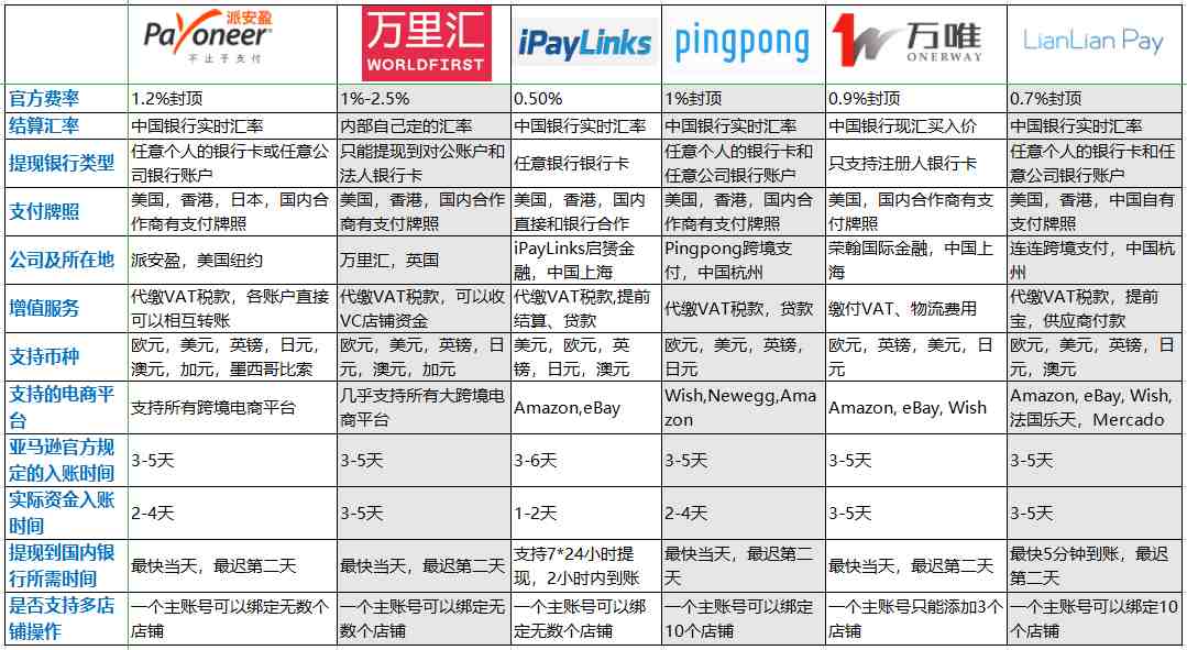 亚马逊收款工具比较