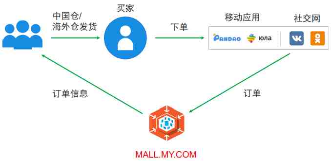 想在俄罗斯电商平台myMall开店?你满足这些招商要求吗 想在俄罗斯电商平台myMall开店?你满足这些招商要求吗