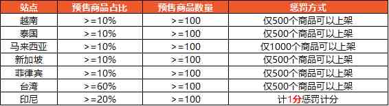shopee预售商品占比及数量限制.png