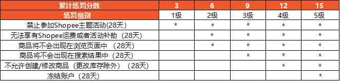 虾皮卖家累计惩罚计分相应惩罚措施.png