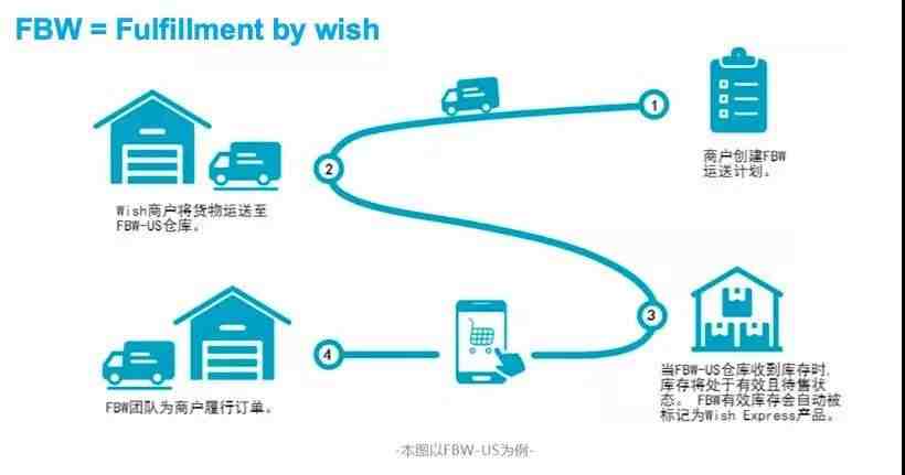 Wish Express/FBW运营技巧及常见问题解答
