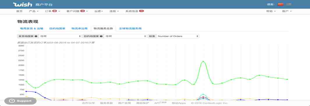Wish商户怎么样能够查看物流表现的指数?