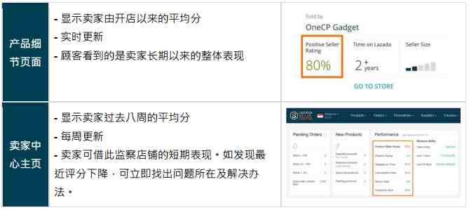 Lazada推出新卖家政策,卖家好评率越高可增加曝光率 Lazada推出新卖家政策,卖家好评率越高可增加曝光率