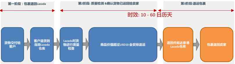 Lazada退货政策