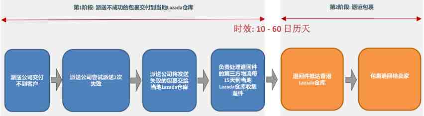 Lazada退货政策