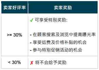 Lazada推出新卖家政策,卖家好评率越高可增加曝光率 Lazada推出新卖家政策,卖家好评率越高可增加曝光率