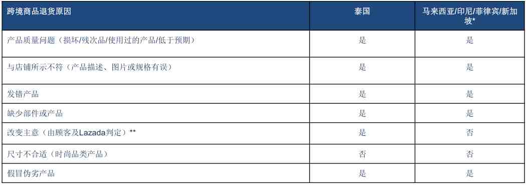 Lazada退货政策