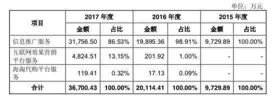 注：什么值得买主营业务收入